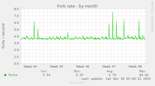 Fork rate