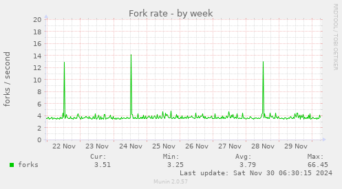 Fork rate