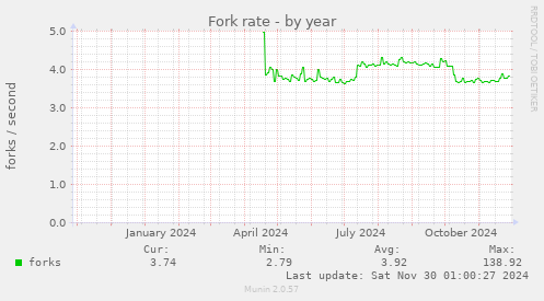 Fork rate