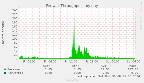 Firewall Throughput