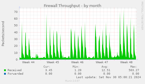 Firewall Throughput