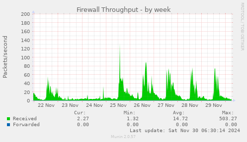 Firewall Throughput