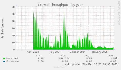 Firewall Throughput