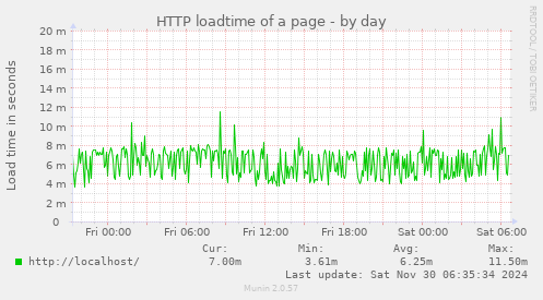 HTTP loadtime of a page