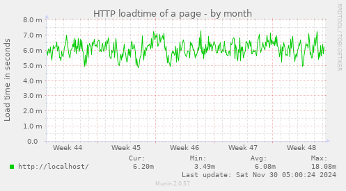 HTTP loadtime of a page