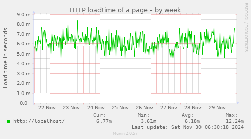 HTTP loadtime of a page