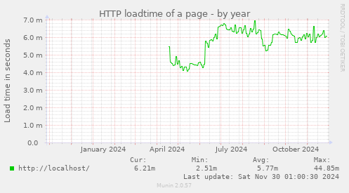 HTTP loadtime of a page