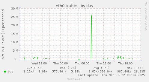 eth0 traffic