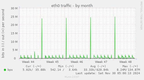 eth0 traffic