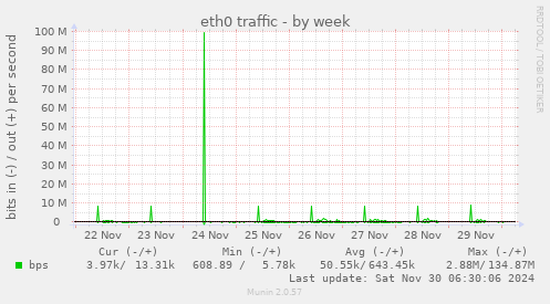 eth0 traffic