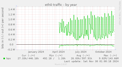 eth0 traffic