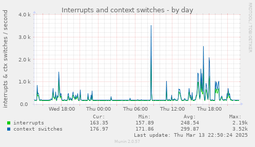 daily graph