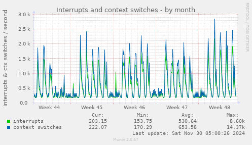 Interrupts and context switches