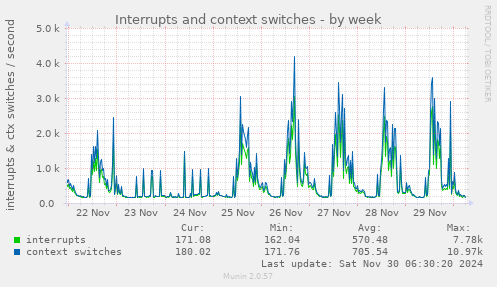 weekly graph