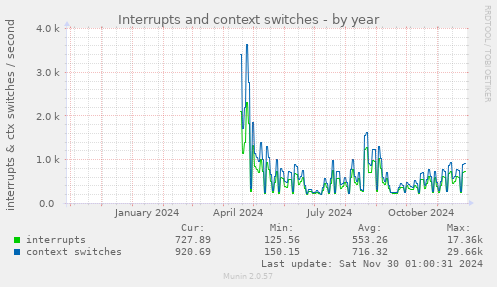 Interrupts and context switches