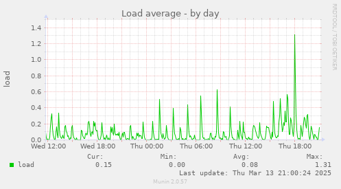 Load average