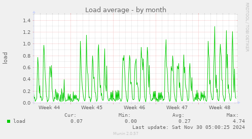 Load average