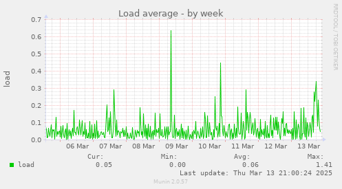 Load average