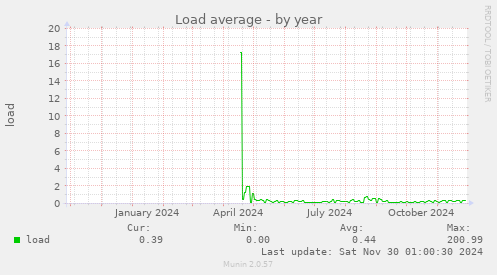 Load average