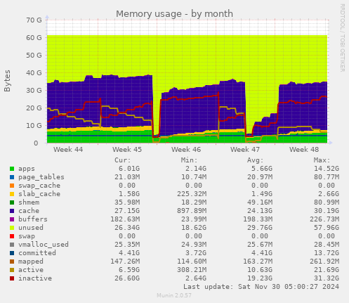 Memory usage