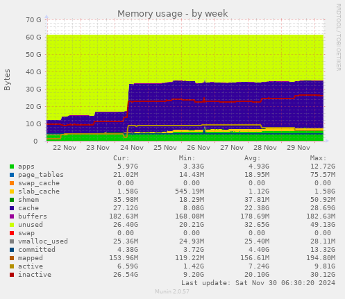 Memory usage