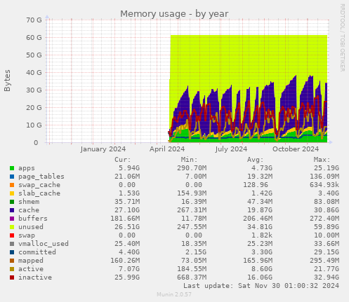 Memory usage