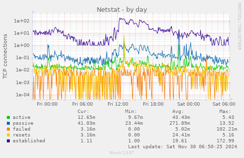 Netstat