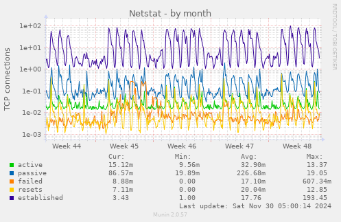 Netstat