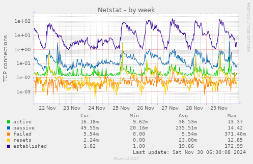 Netstat