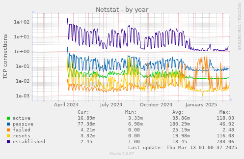 Netstat