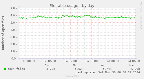 File table usage