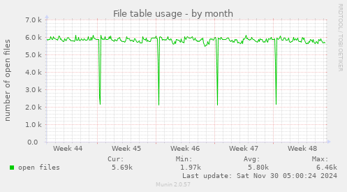 File table usage