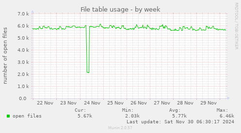 File table usage