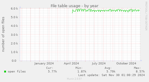 File table usage