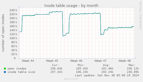 Inode table usage