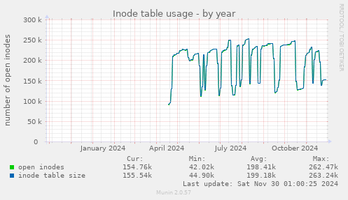 Inode table usage