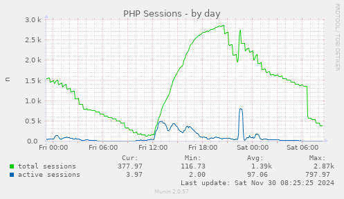 daily graph