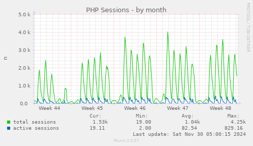 PHP Sessions