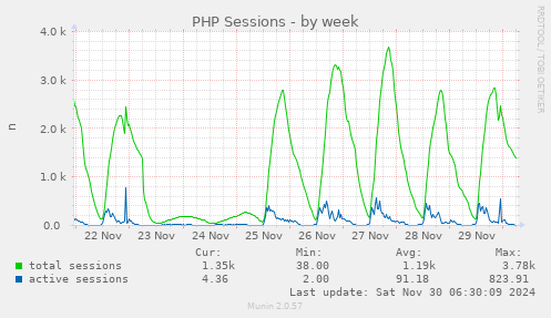 PHP Sessions