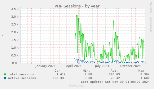 PHP Sessions