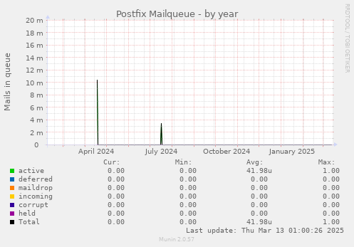 Postfix Mailqueue