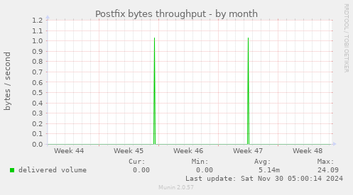 Postfix bytes throughput