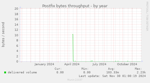 Postfix bytes throughput