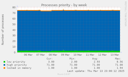 Processes priority