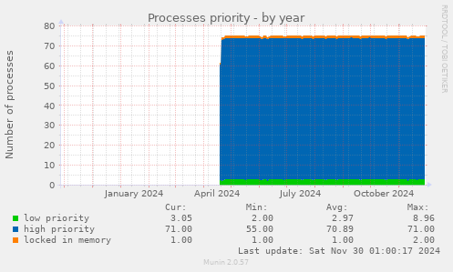 Processes priority