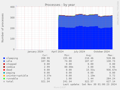 Processes