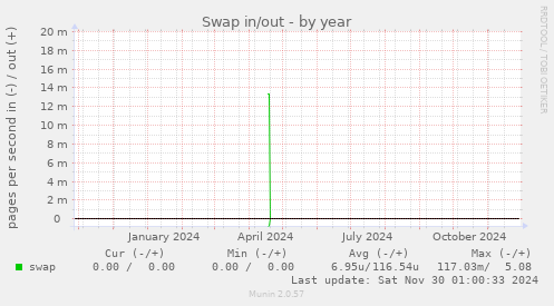 Swap in/out