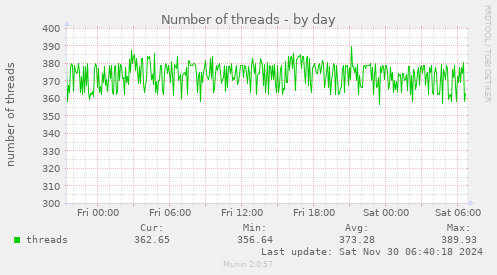 Number of threads