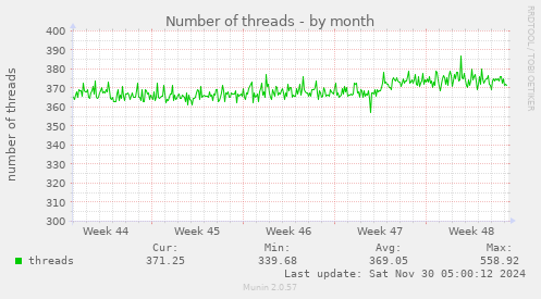 Number of threads