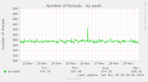 Number of threads